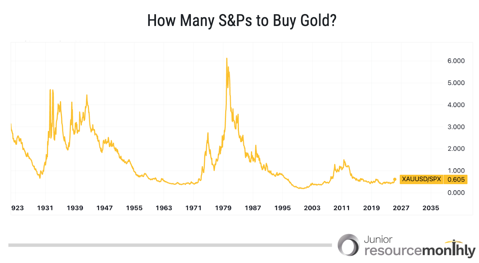 How many S&Ps to buy gold chart