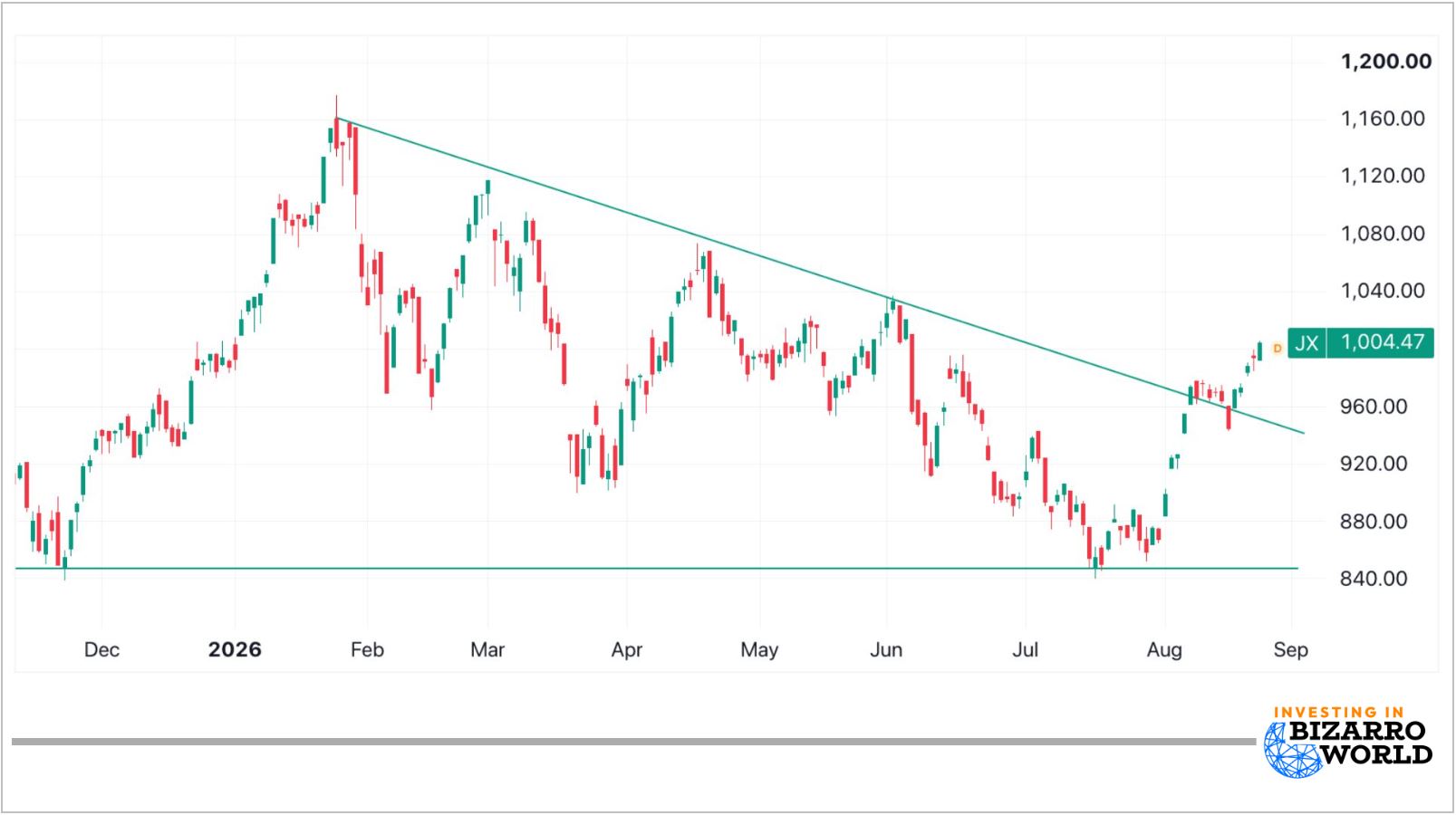 JX chart