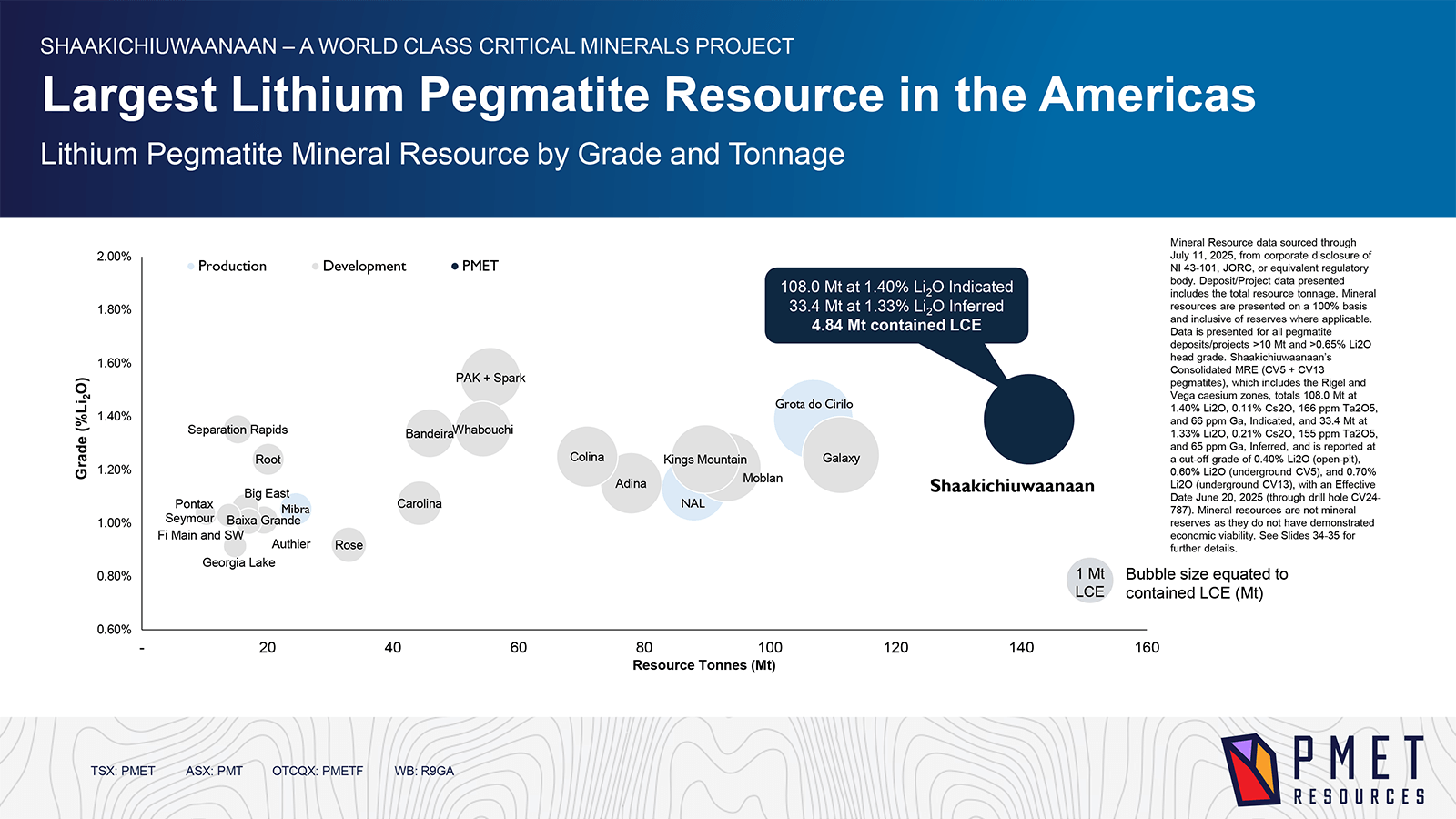 Lithium Pegmatite Resource chart