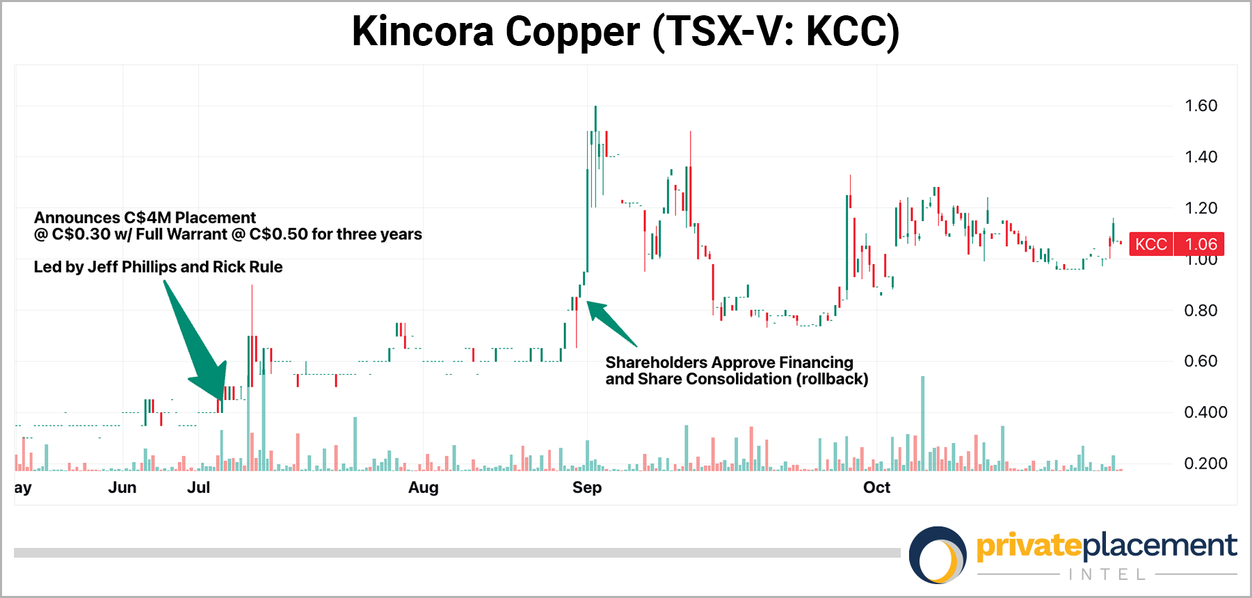 Kincora Copper chart