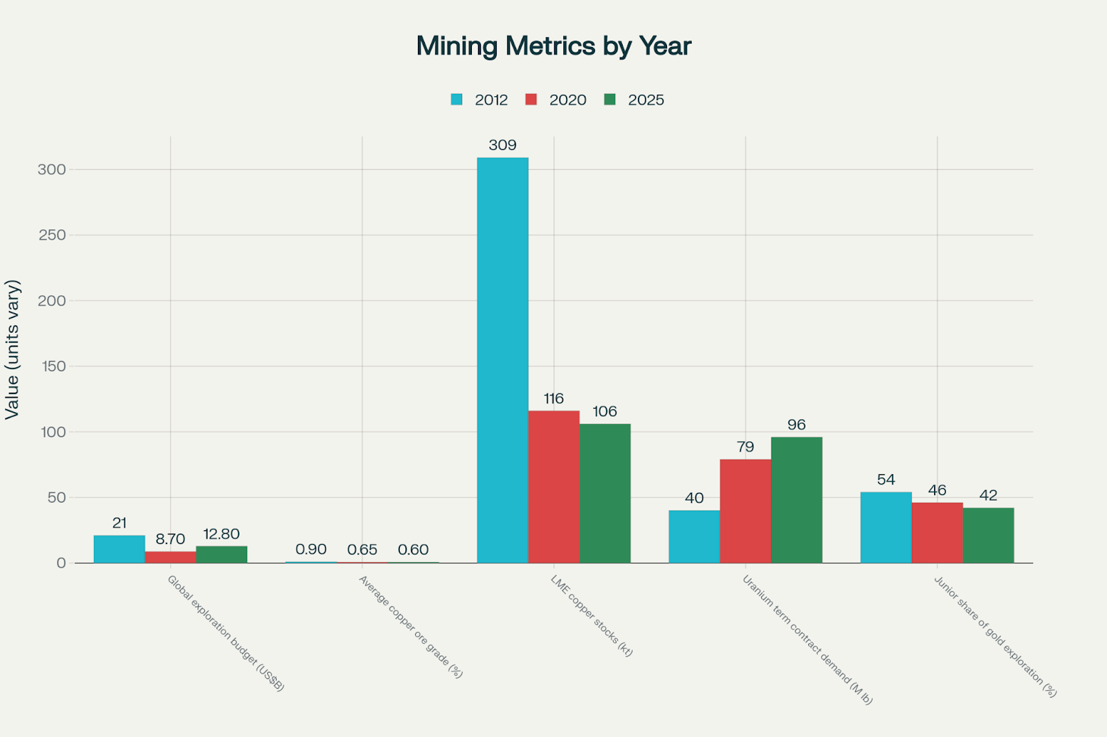 Mining metrics by year