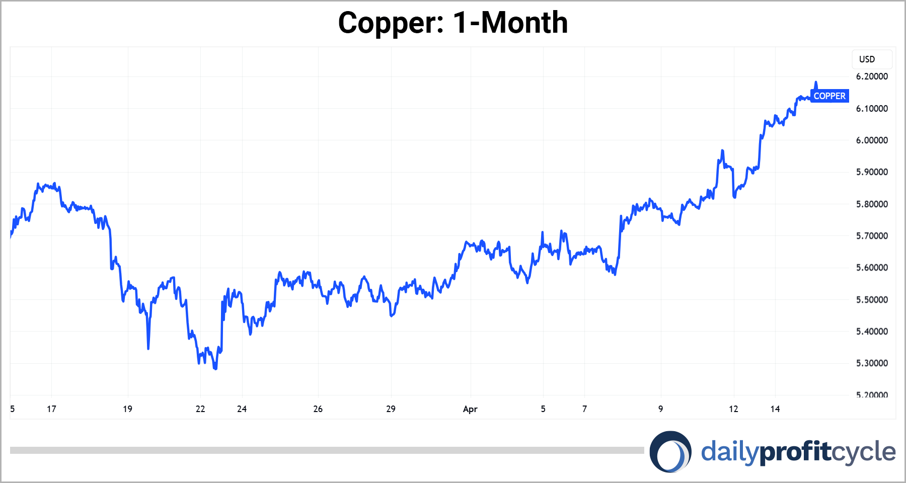 copper 1 month chart