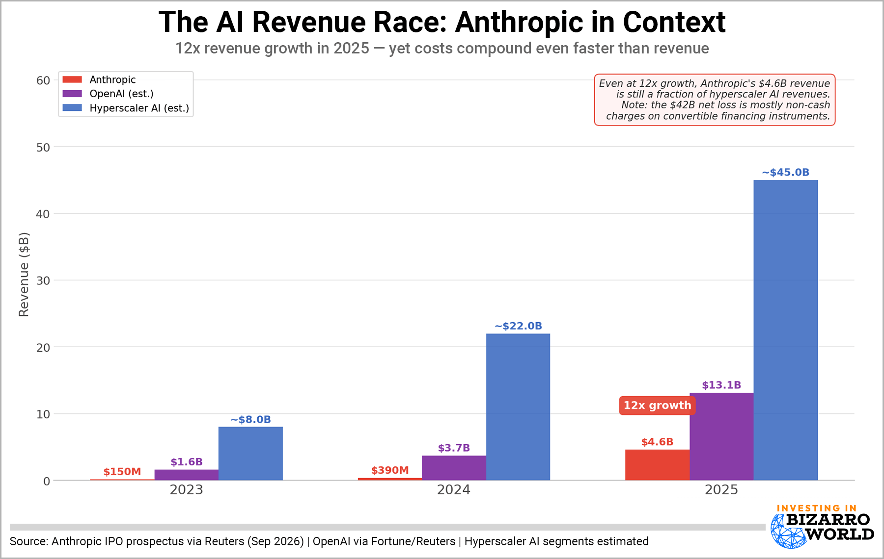 the AI revenue race chart