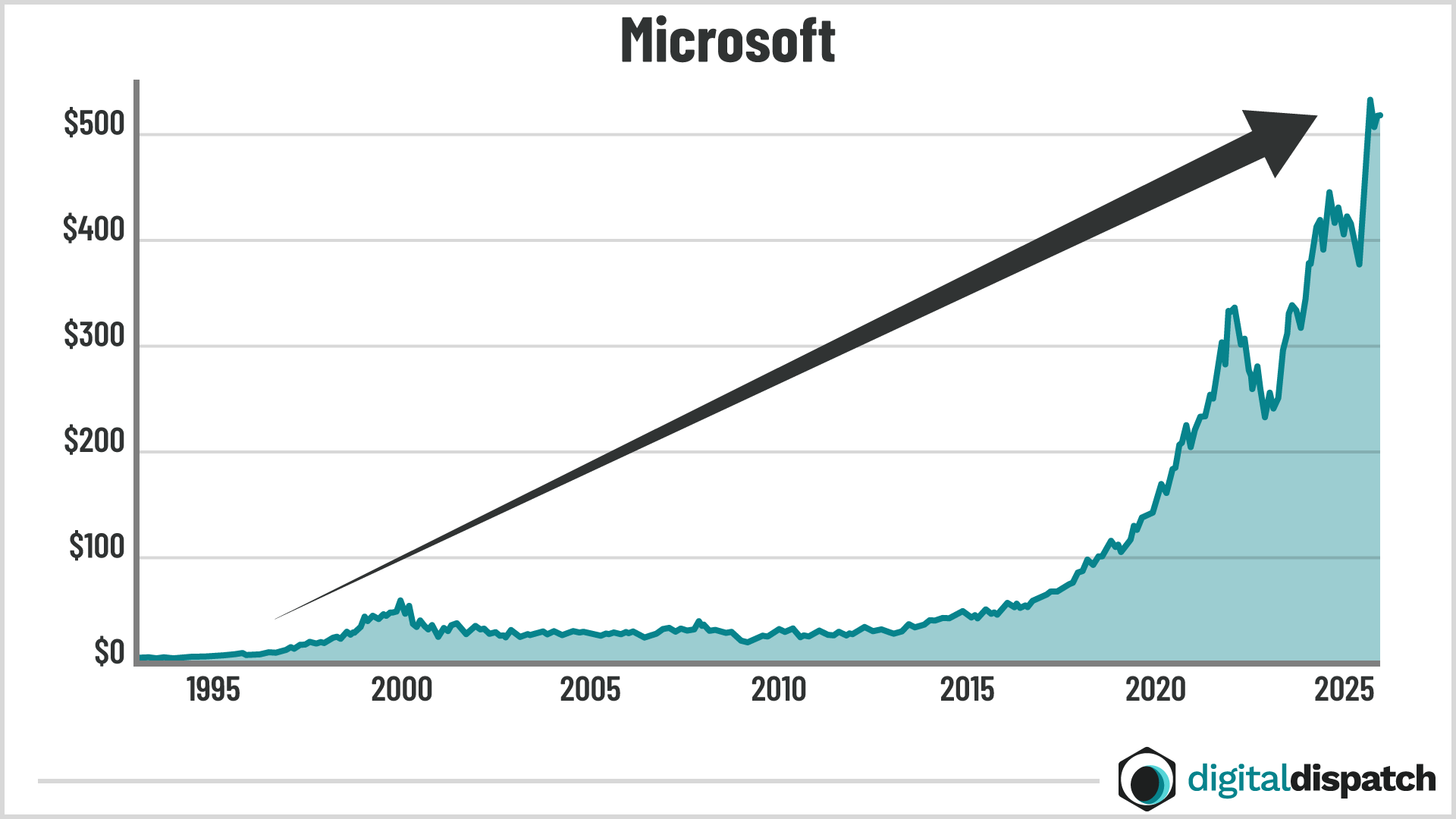 Microsoft chart