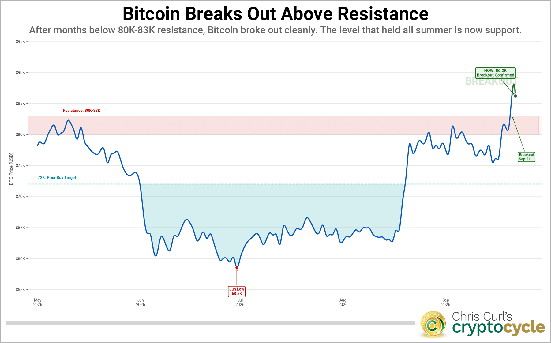 Bitcoin Breaks out chart