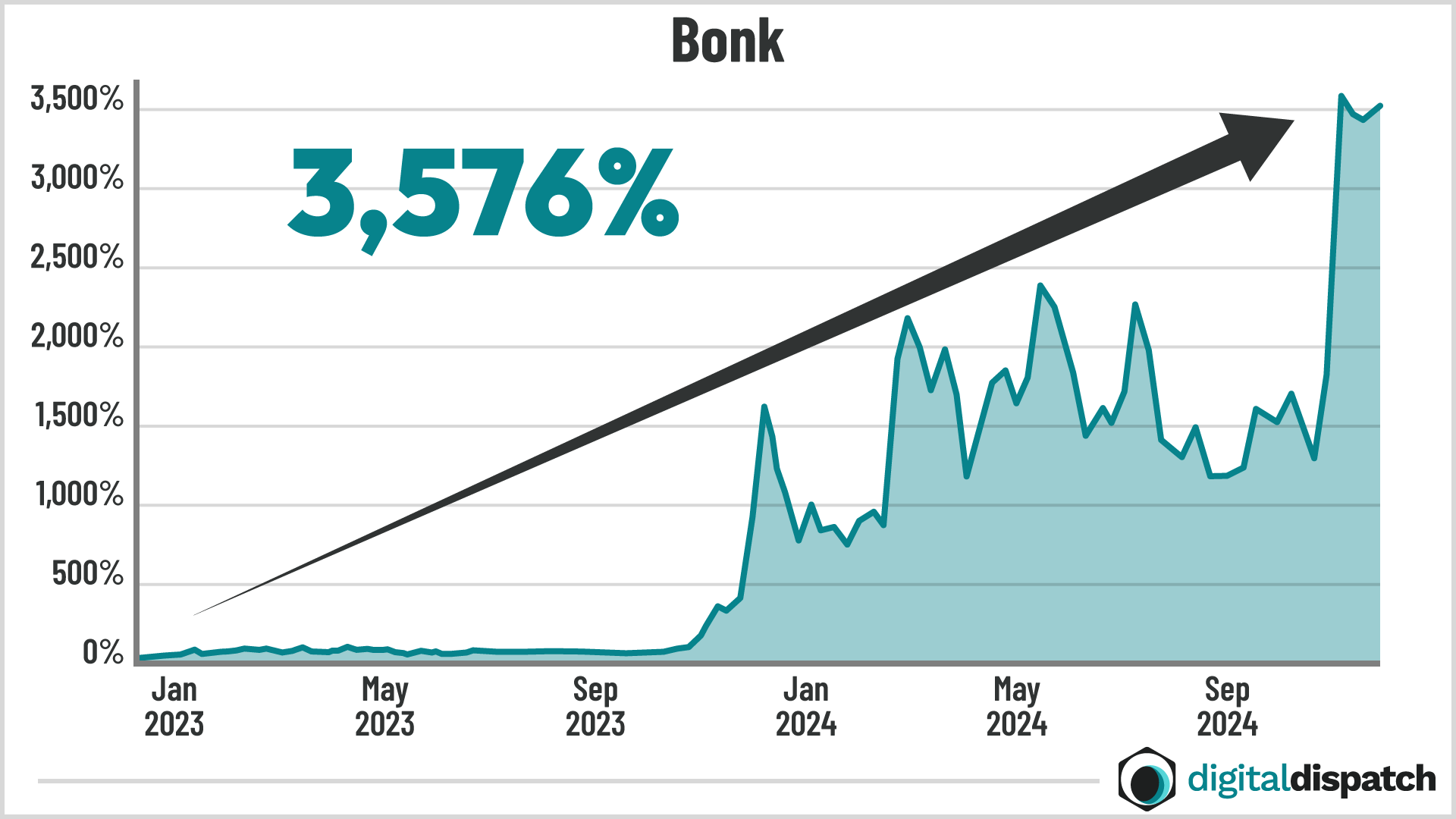 Bonk chart