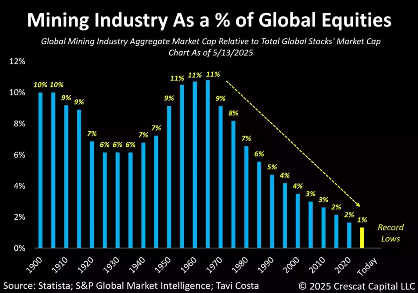 Mining Industry as a Percent chart