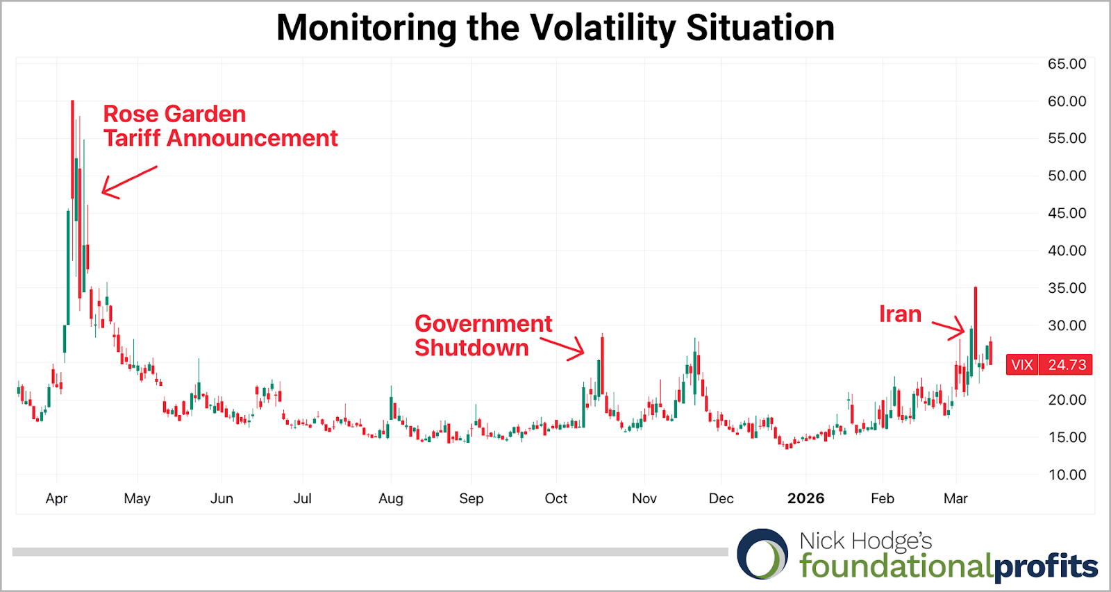 Monitoring the Volatility Situation chart