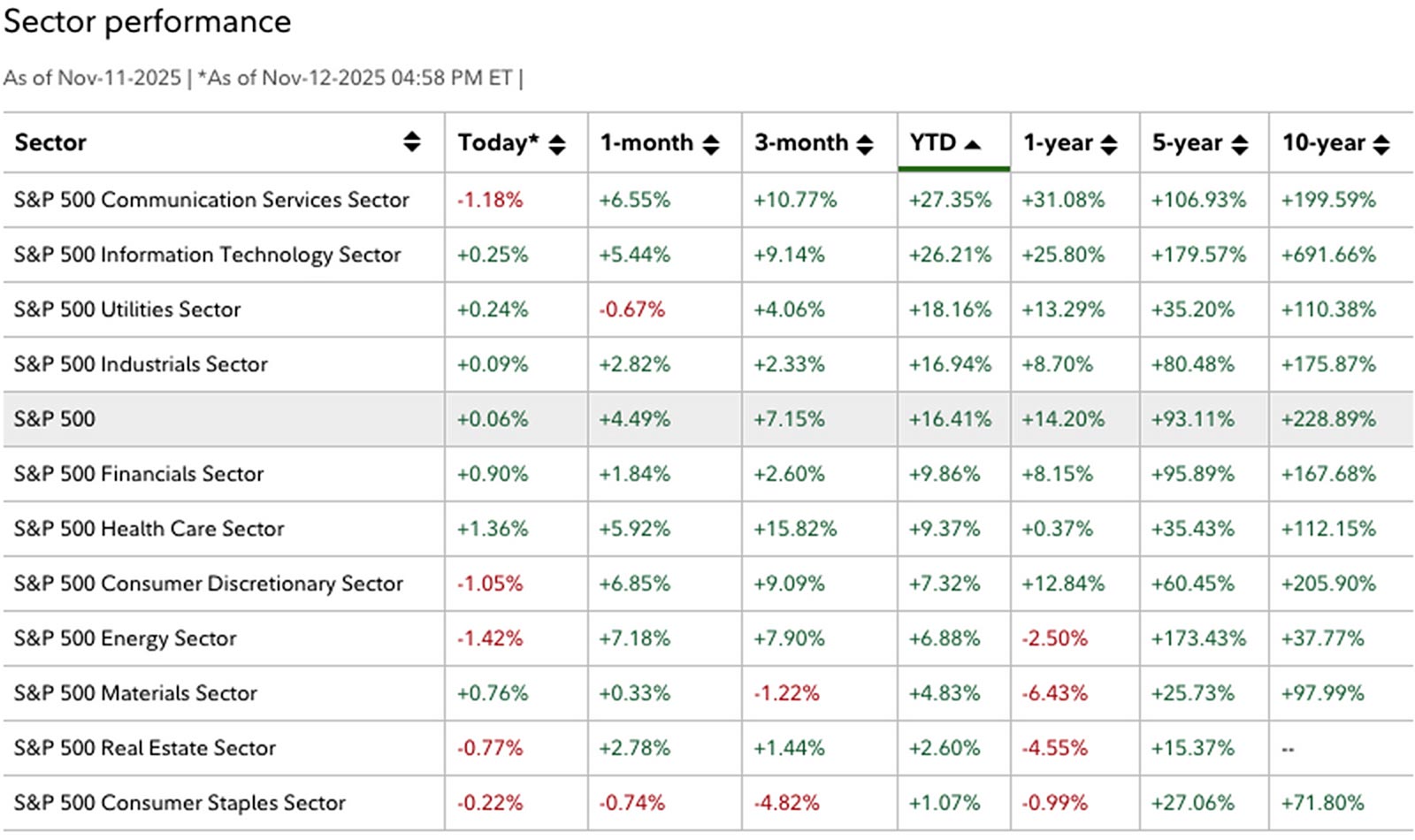 Sector Performance table