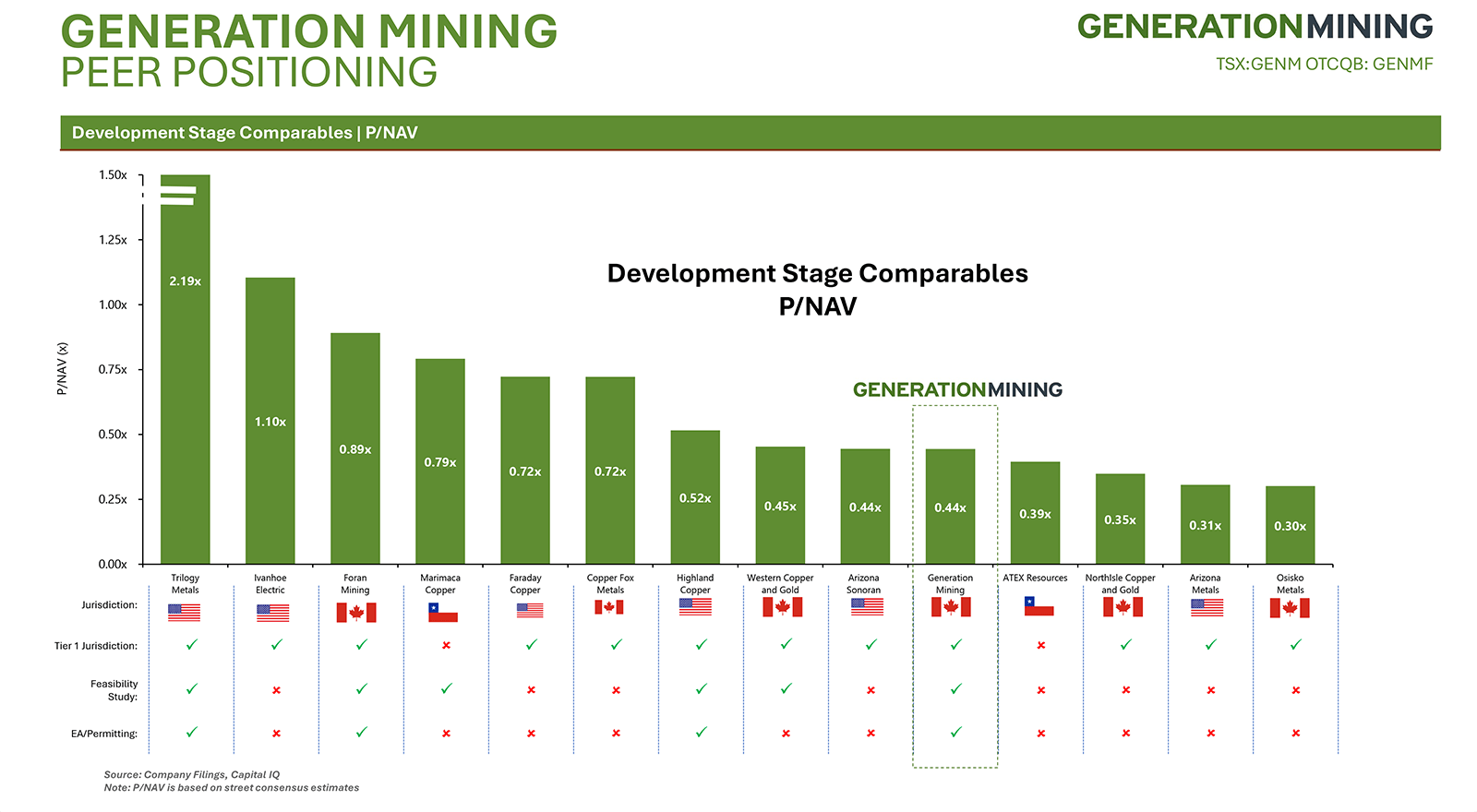 Peer positioning graph