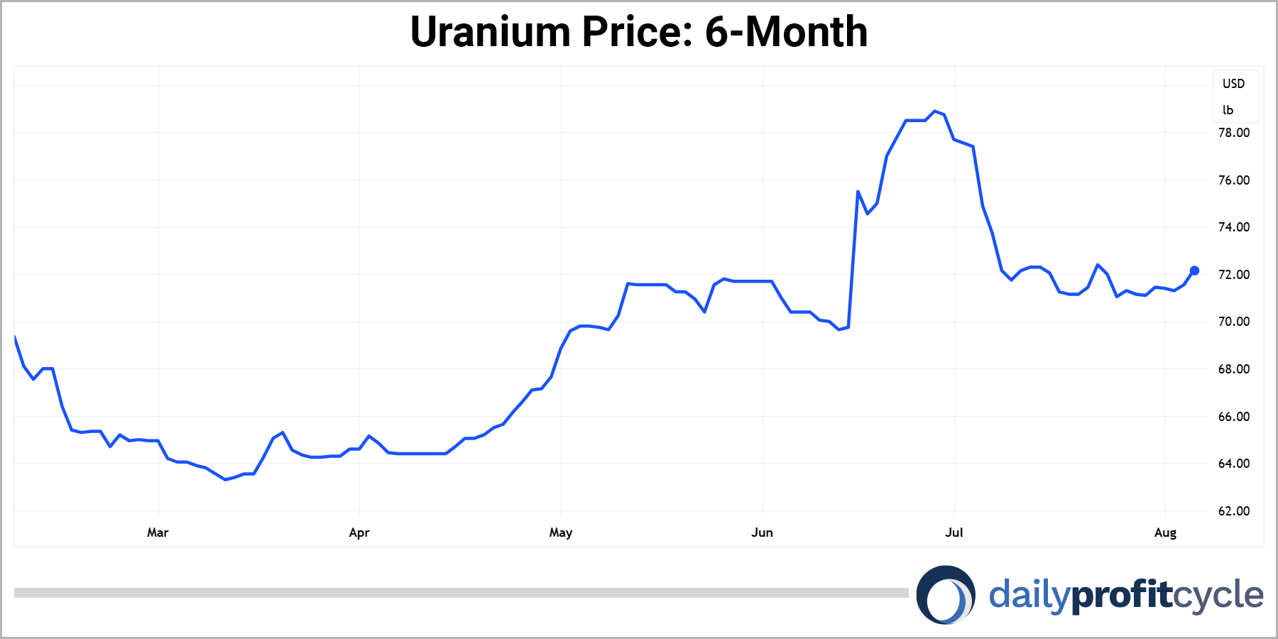 Uranium Price chart