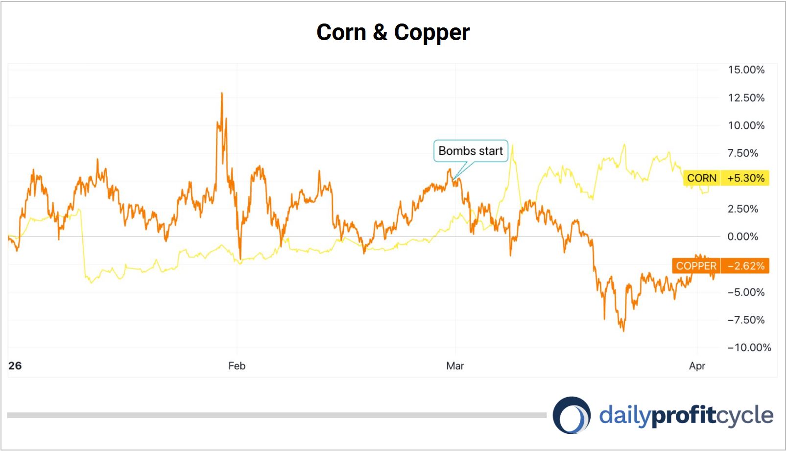 Corn and Copper chart