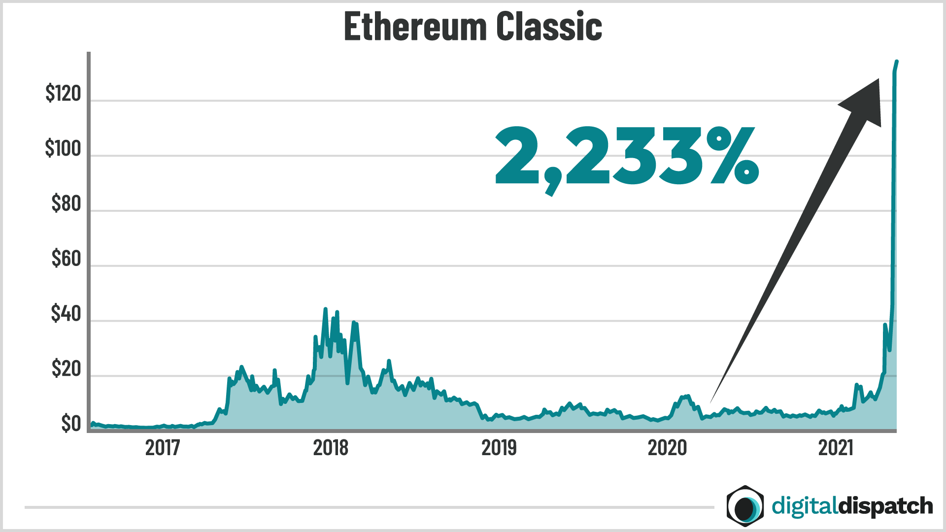Ethereum Classic chart
