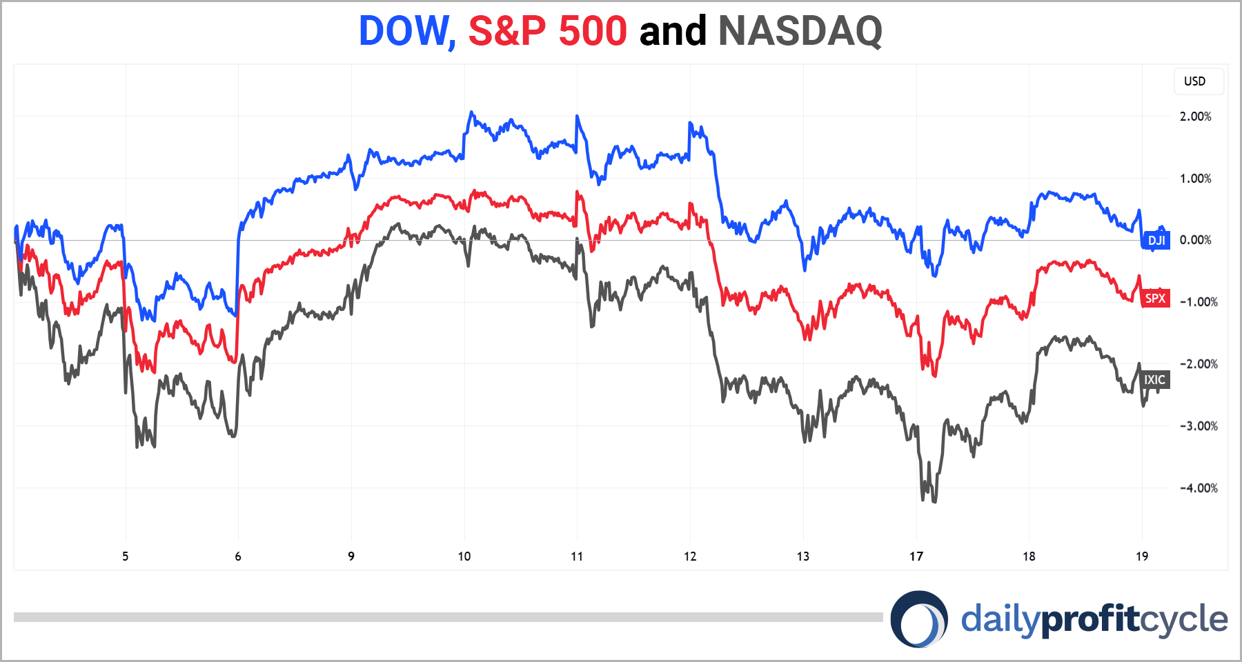 DOW S&P 500 and Nasdaq chart