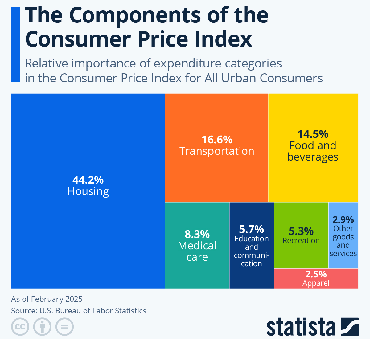 The Components of Consumer Price Index table