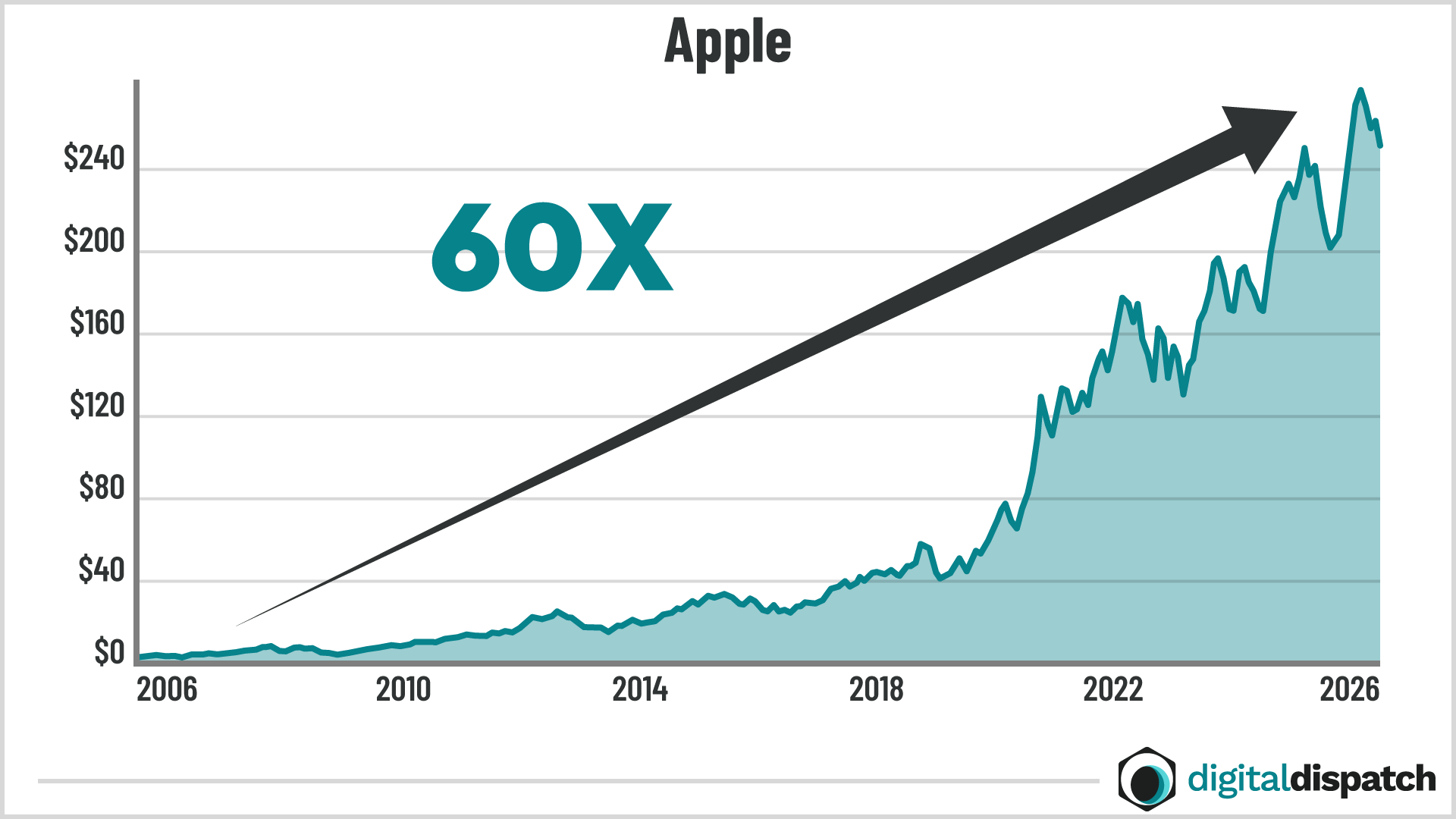 Apple chart