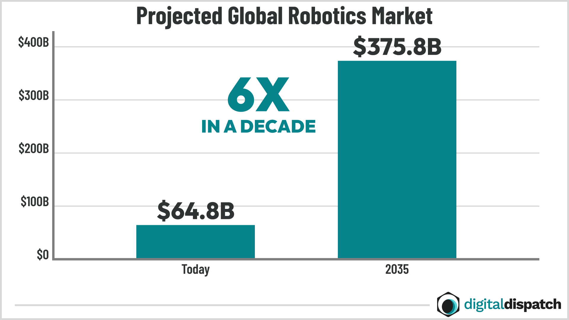 Robotics market chart