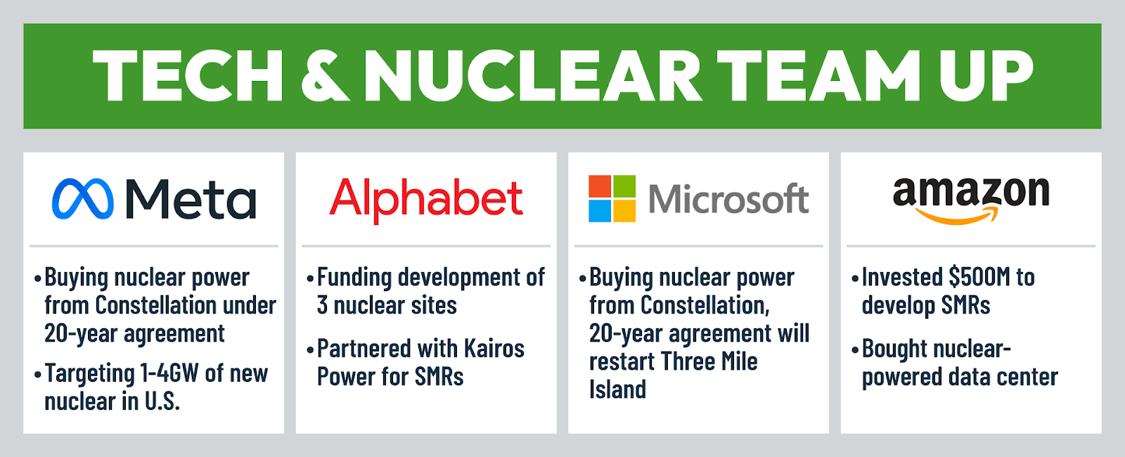 Tech and Nuclear Team up