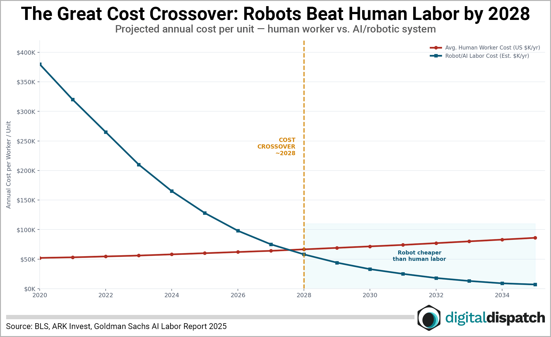Cost Crossover chart