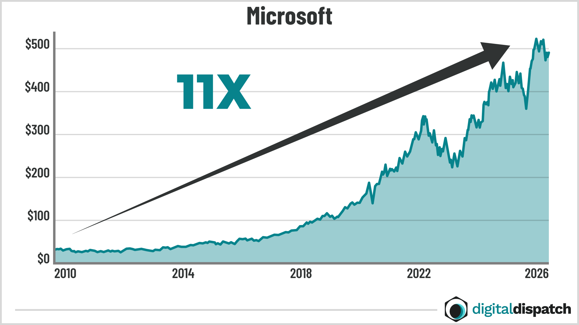 Microsoft chart