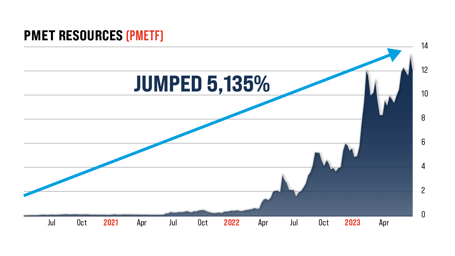 PMET chart