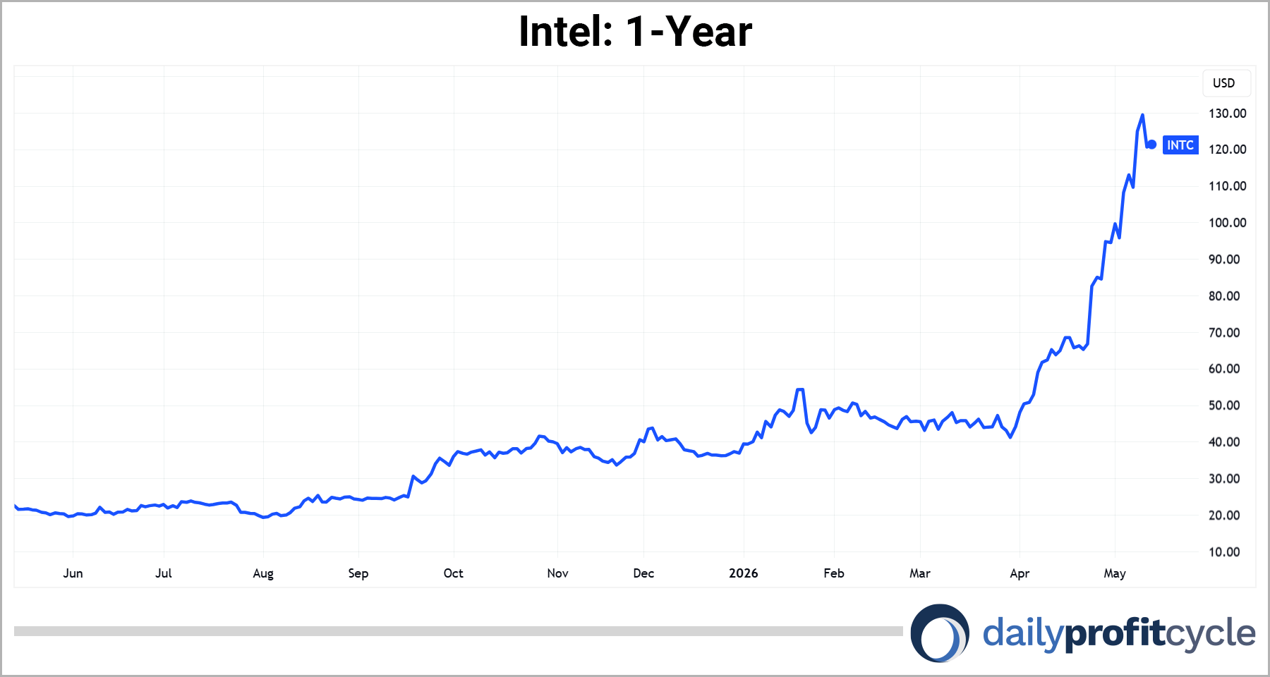 Intel 1 year chart