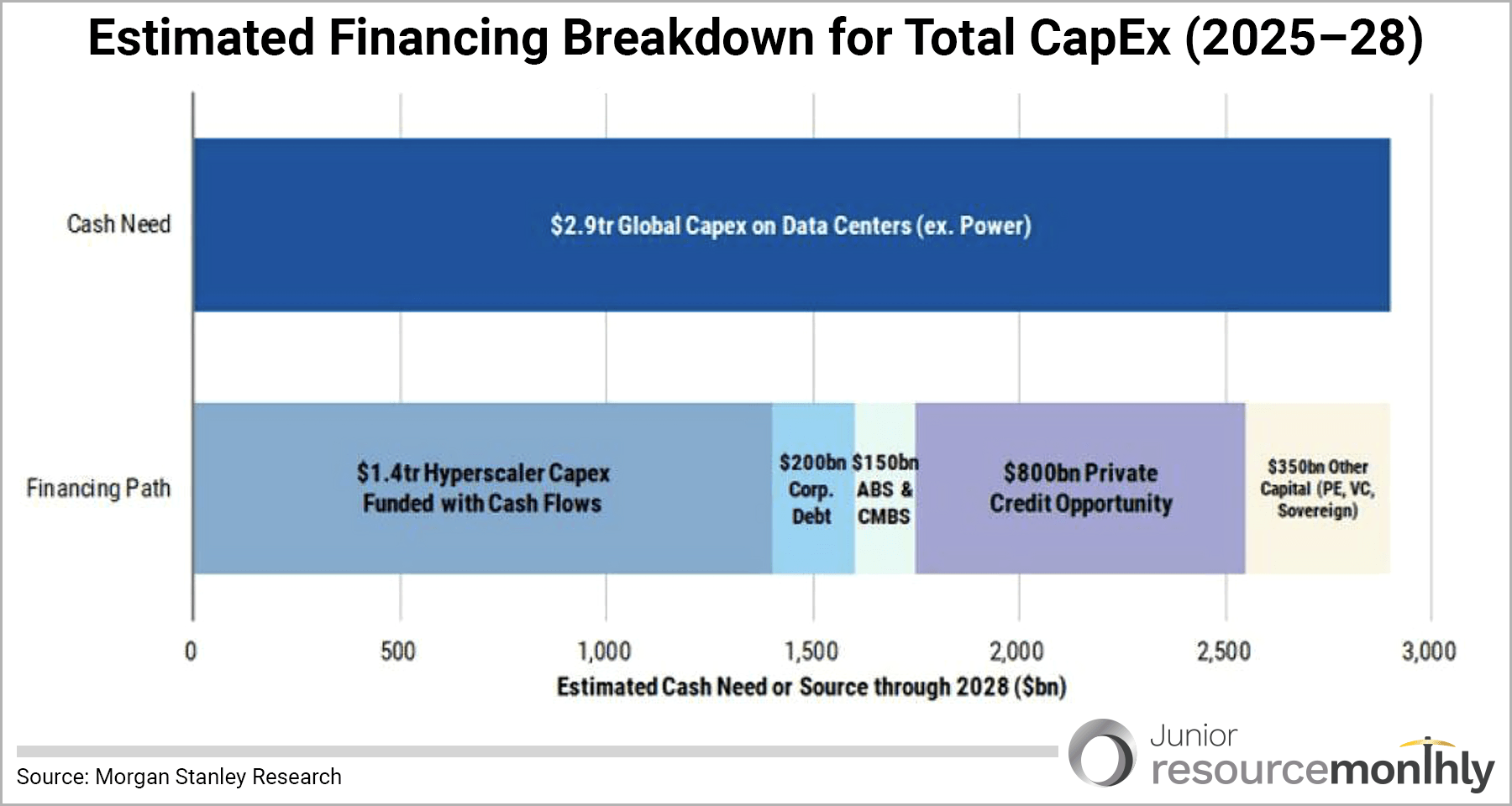 Estimated Financing Breakdown