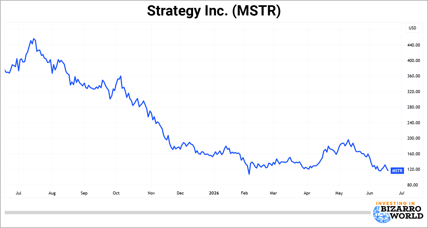 Strategy Inc chart