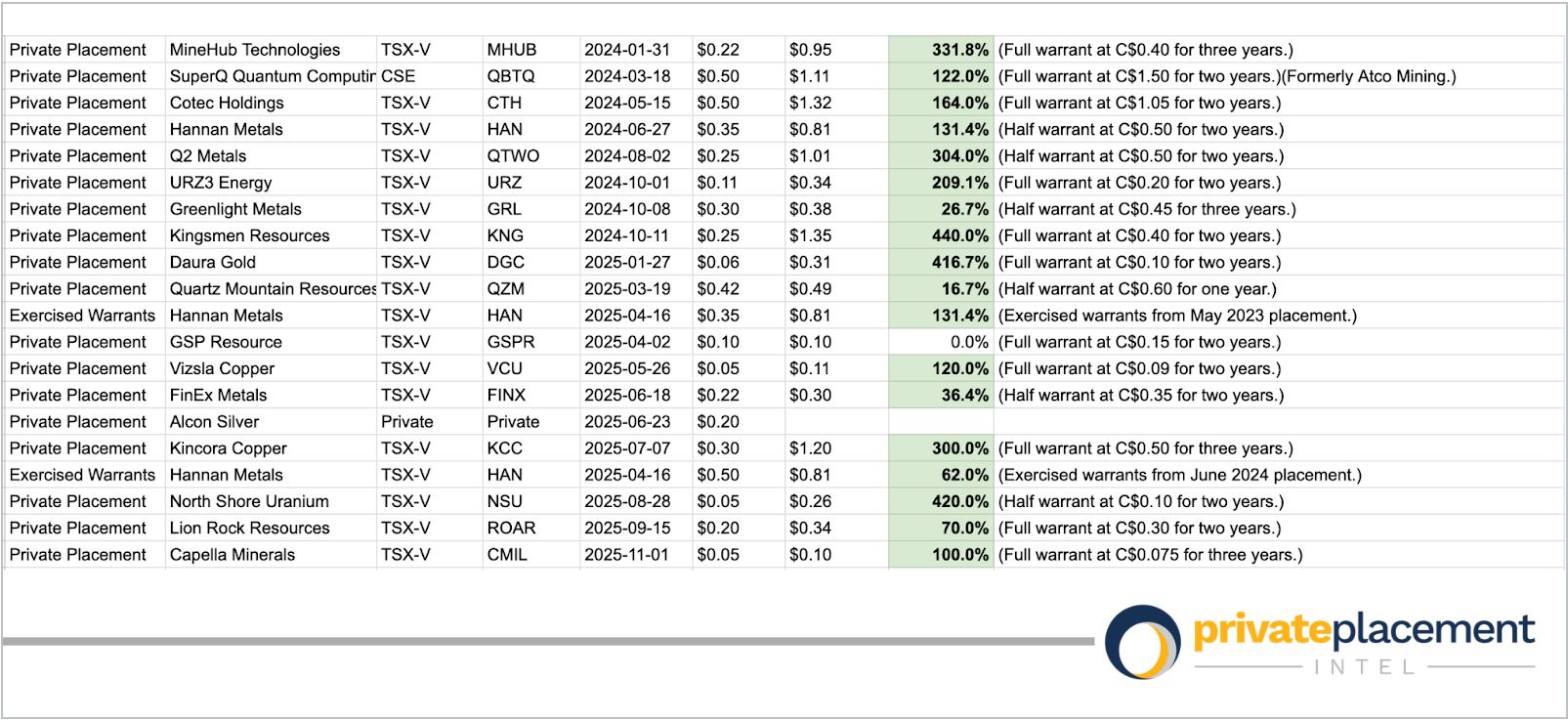 Private Placement Intel portfolio