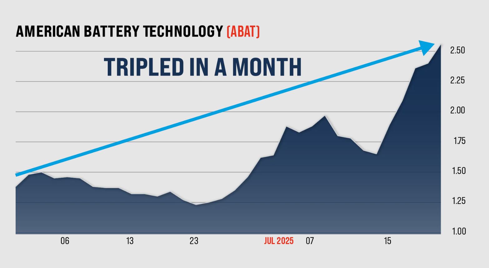American Battery Technology chart