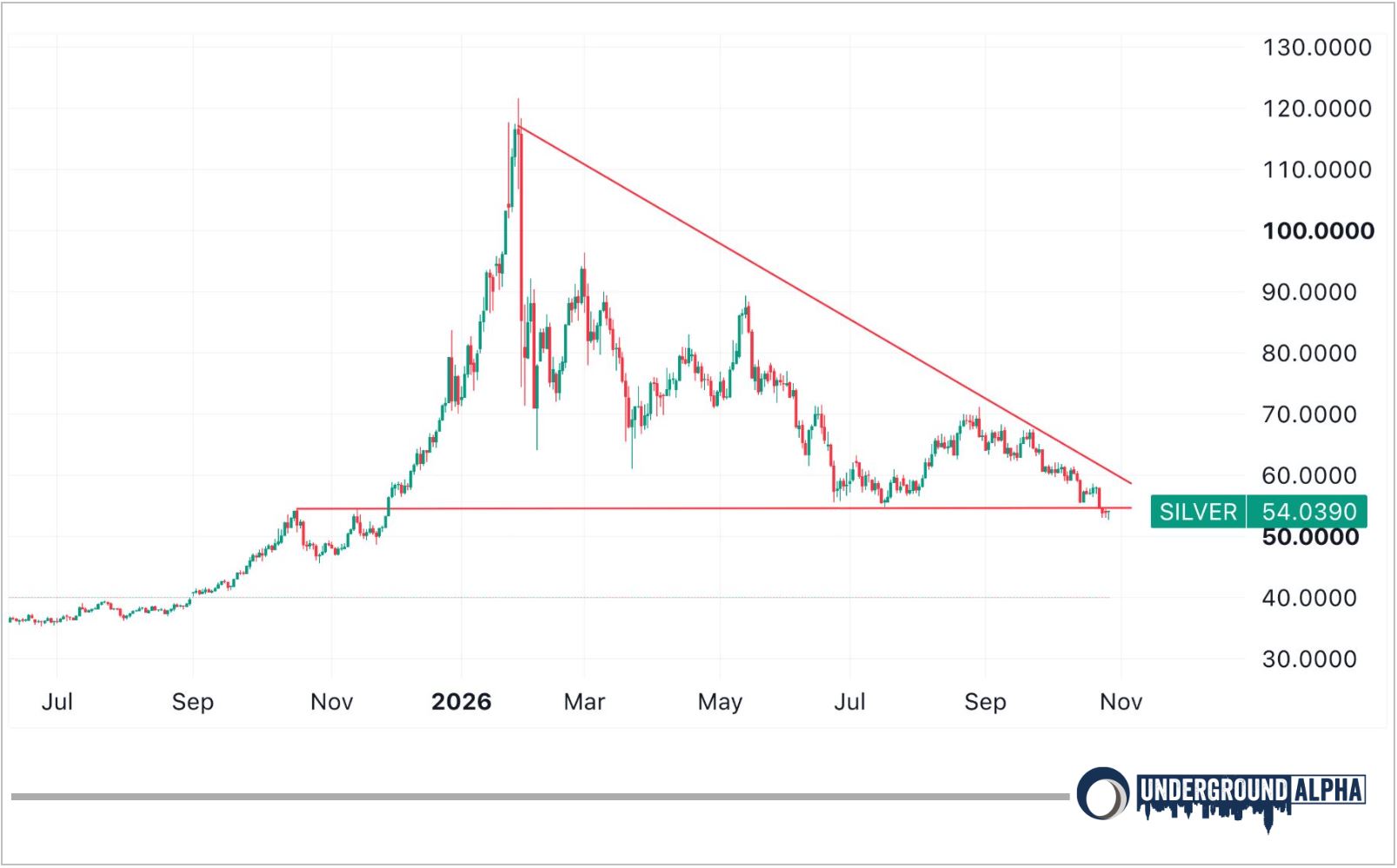 Silver chart
