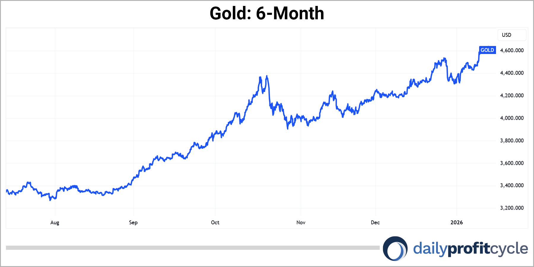 Gold 6 month chart