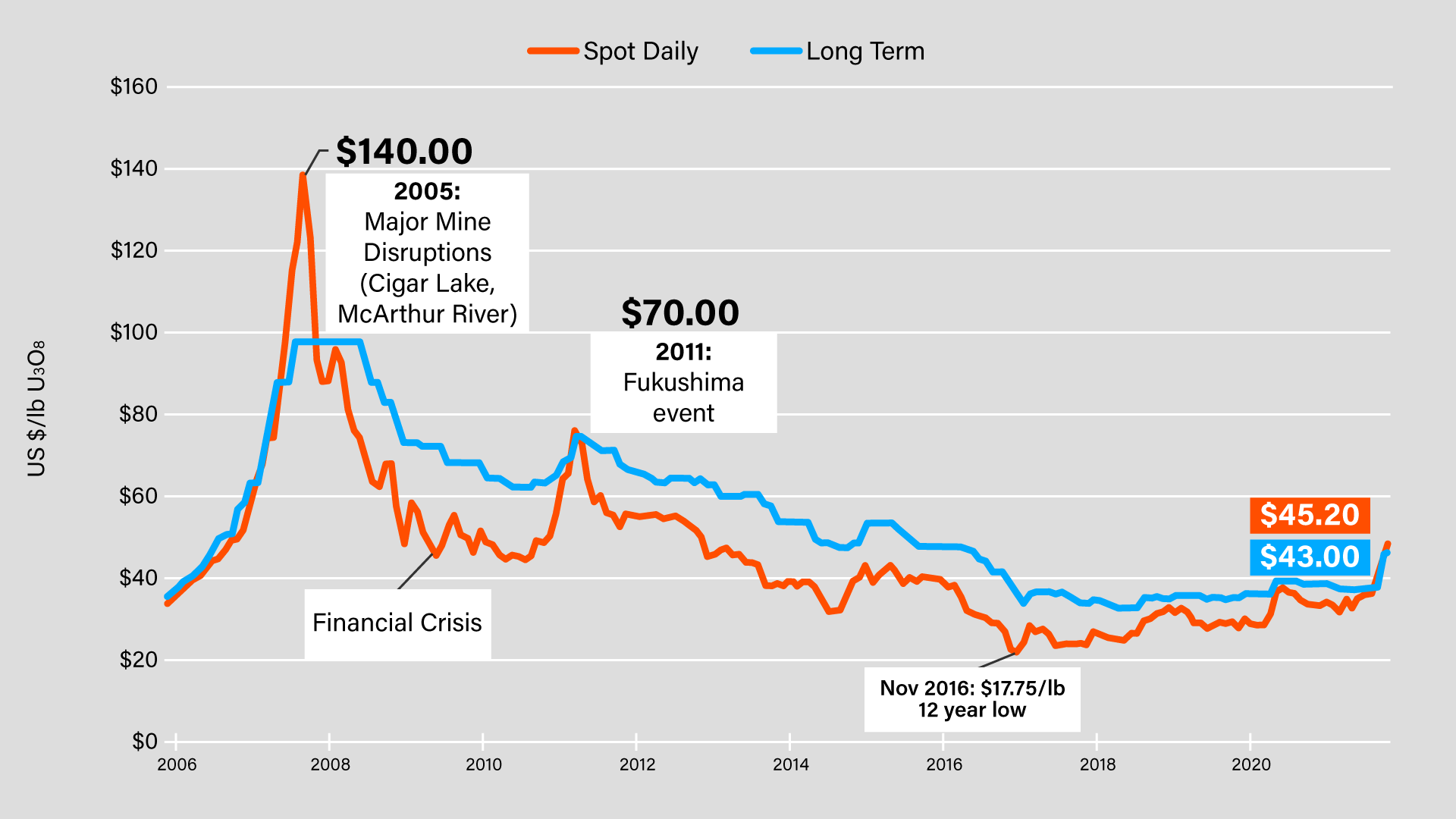uranium price chart