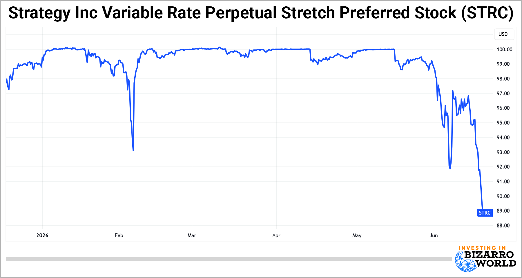 Variable rate chart