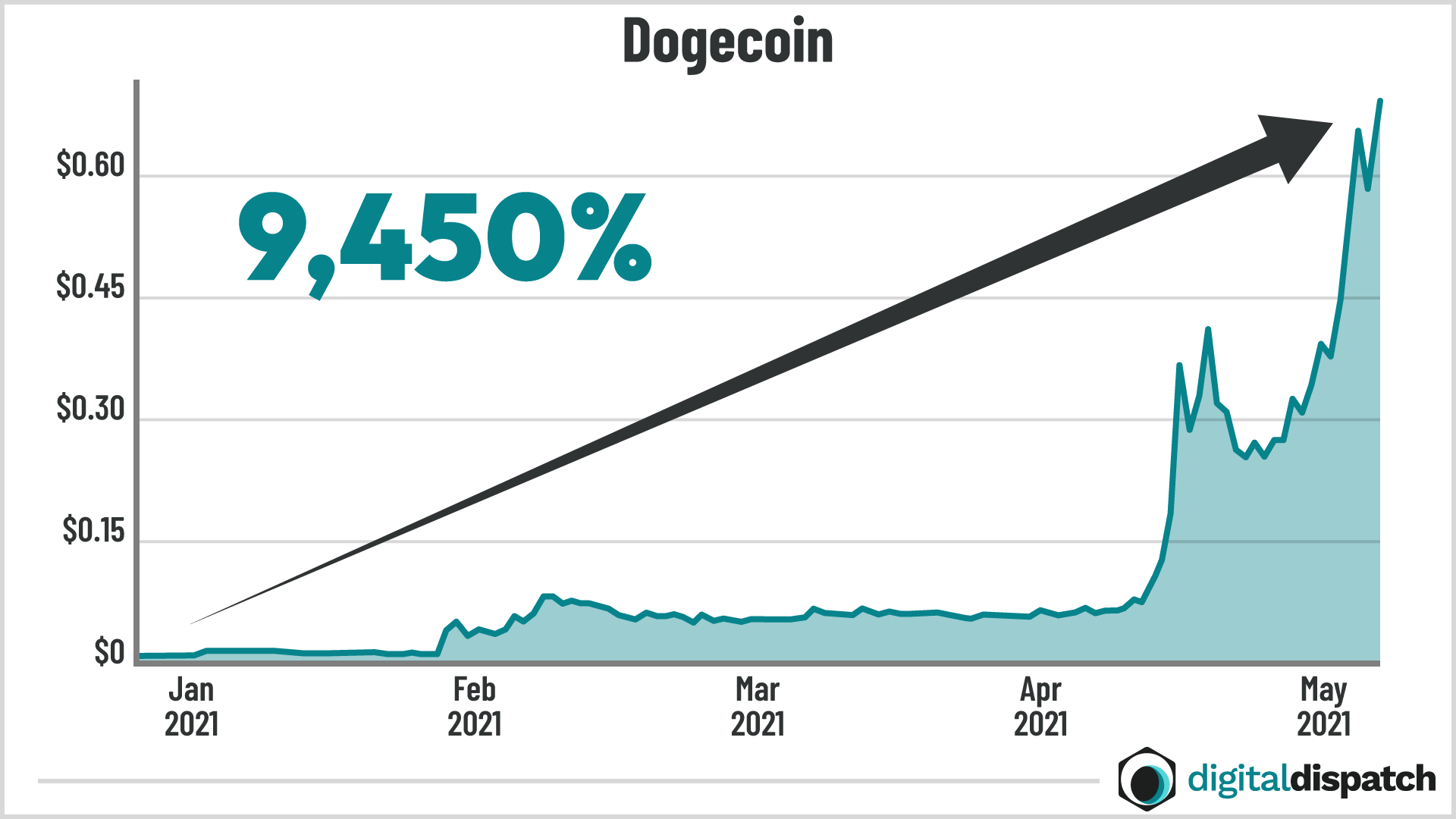 Dogecoin chart