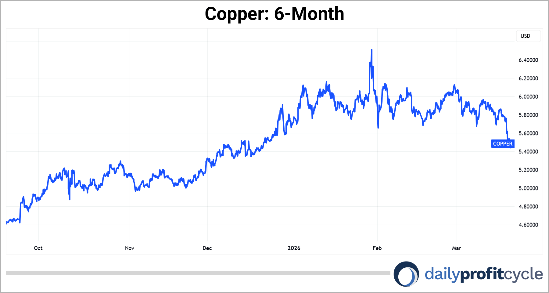 Copper 6 month chart