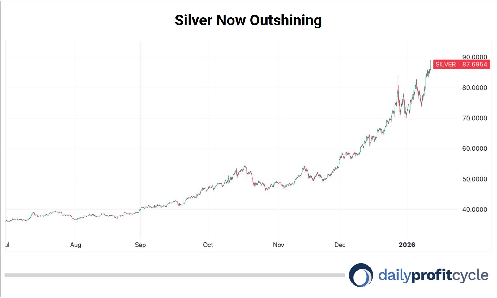 Silver now outshining chart