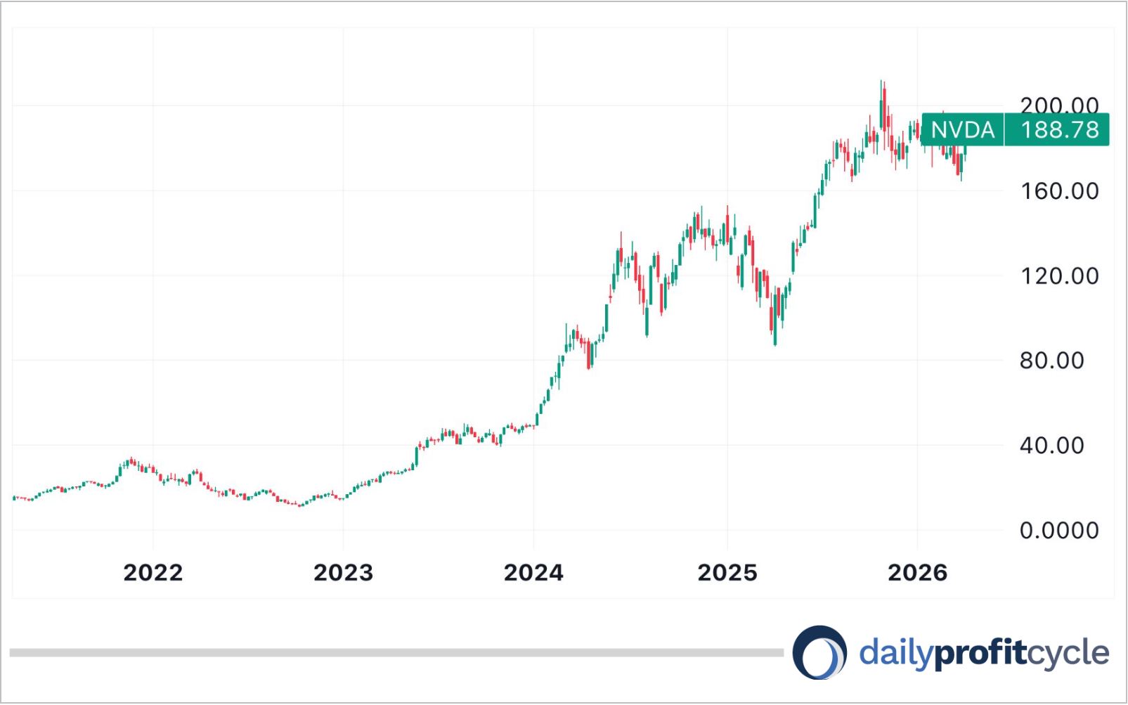 Nvidia chart