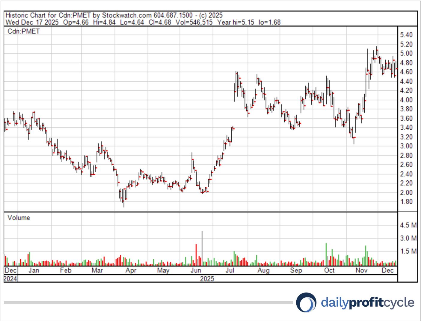 PMET Resources chart