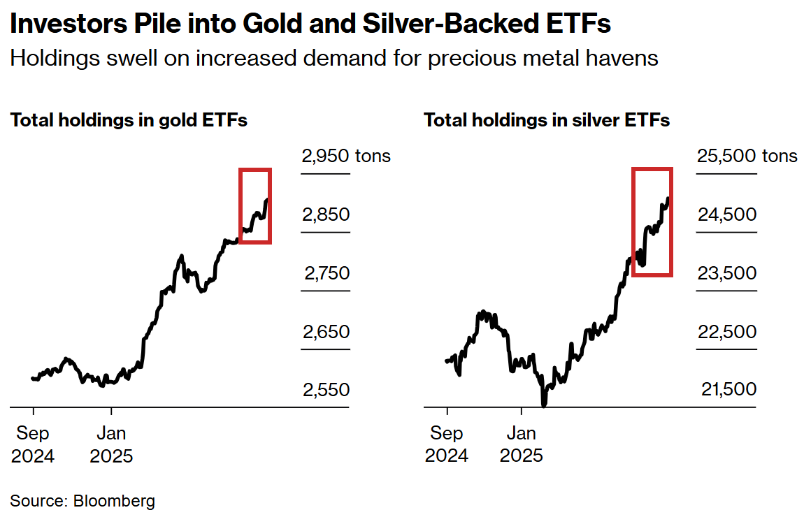 Investors Pile into Gold and Silver-Backed ETFs diagram