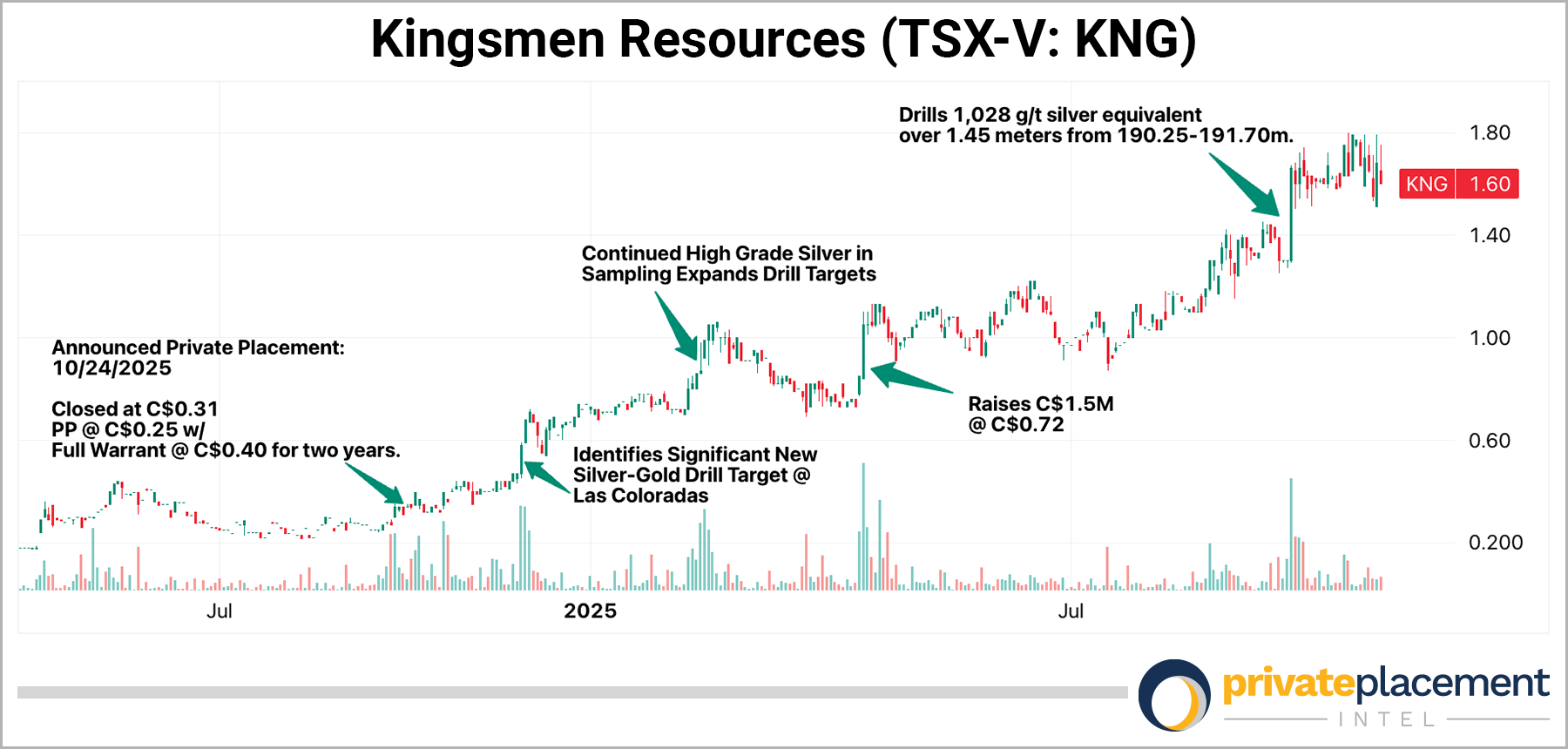 Kingsmen Resources chart