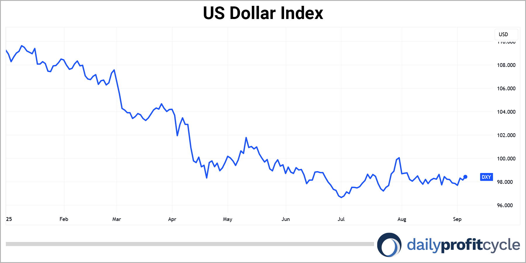 US Dollar Index chart
