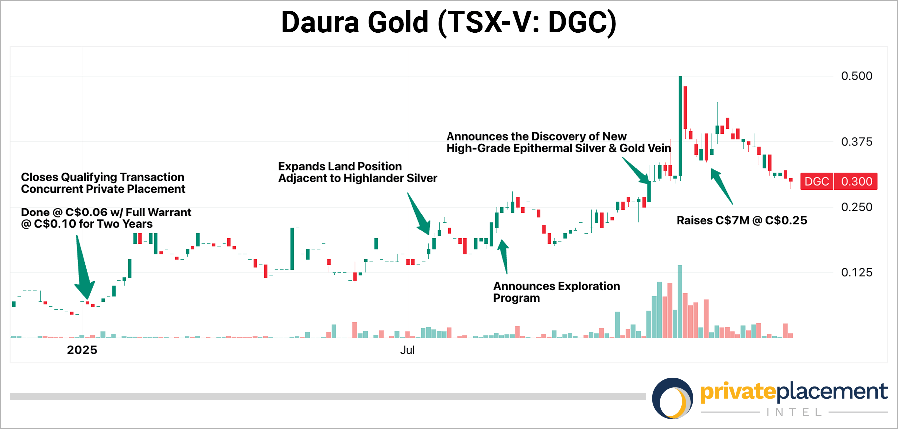 Daura Gold chart
