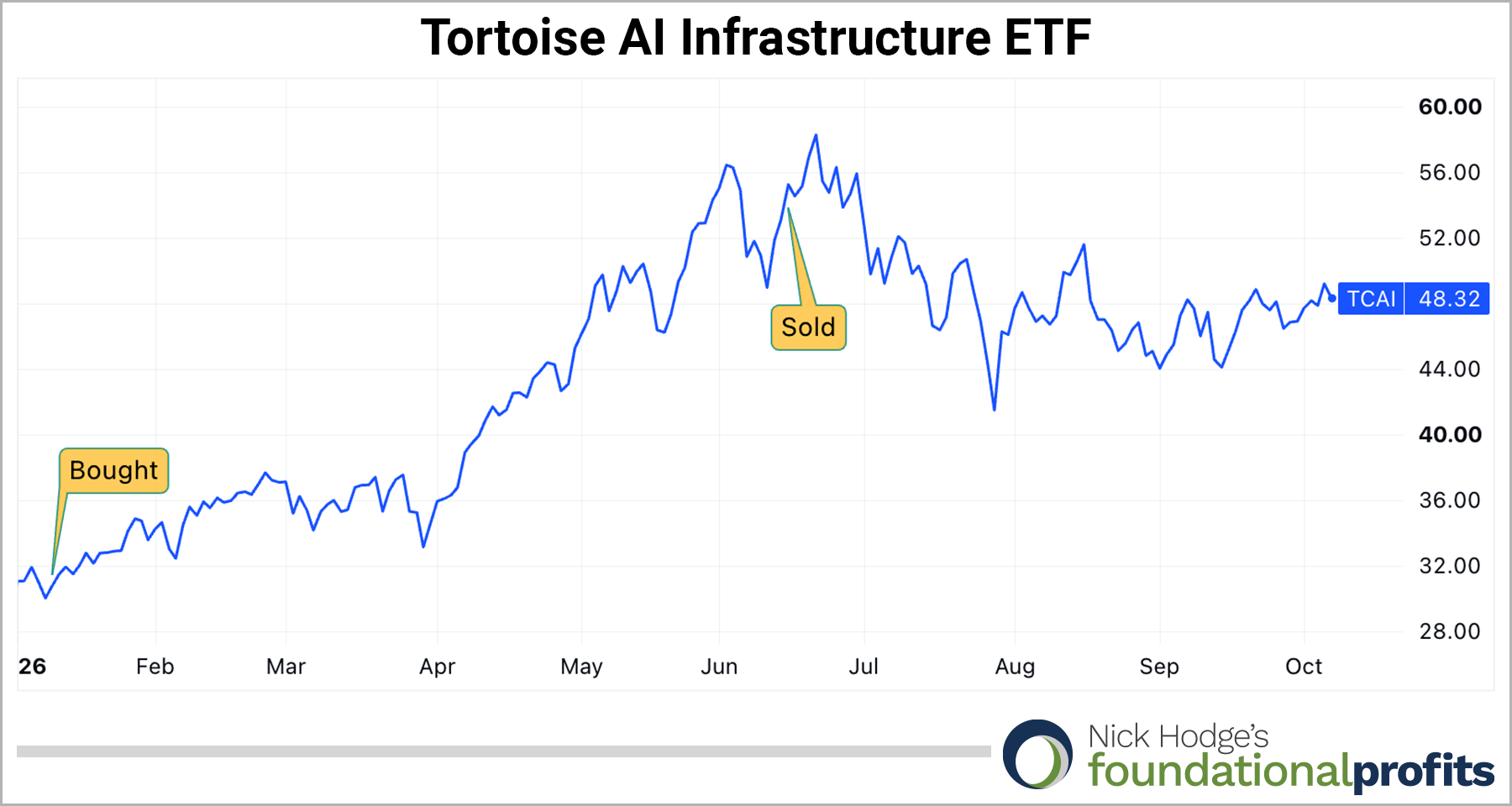 Tortoise chart