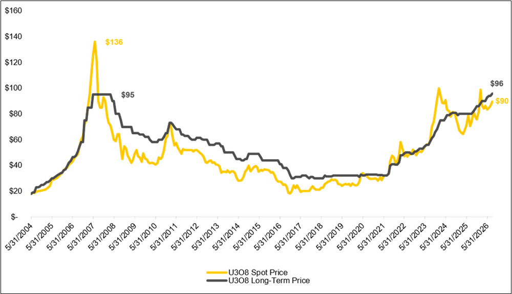 prices chart