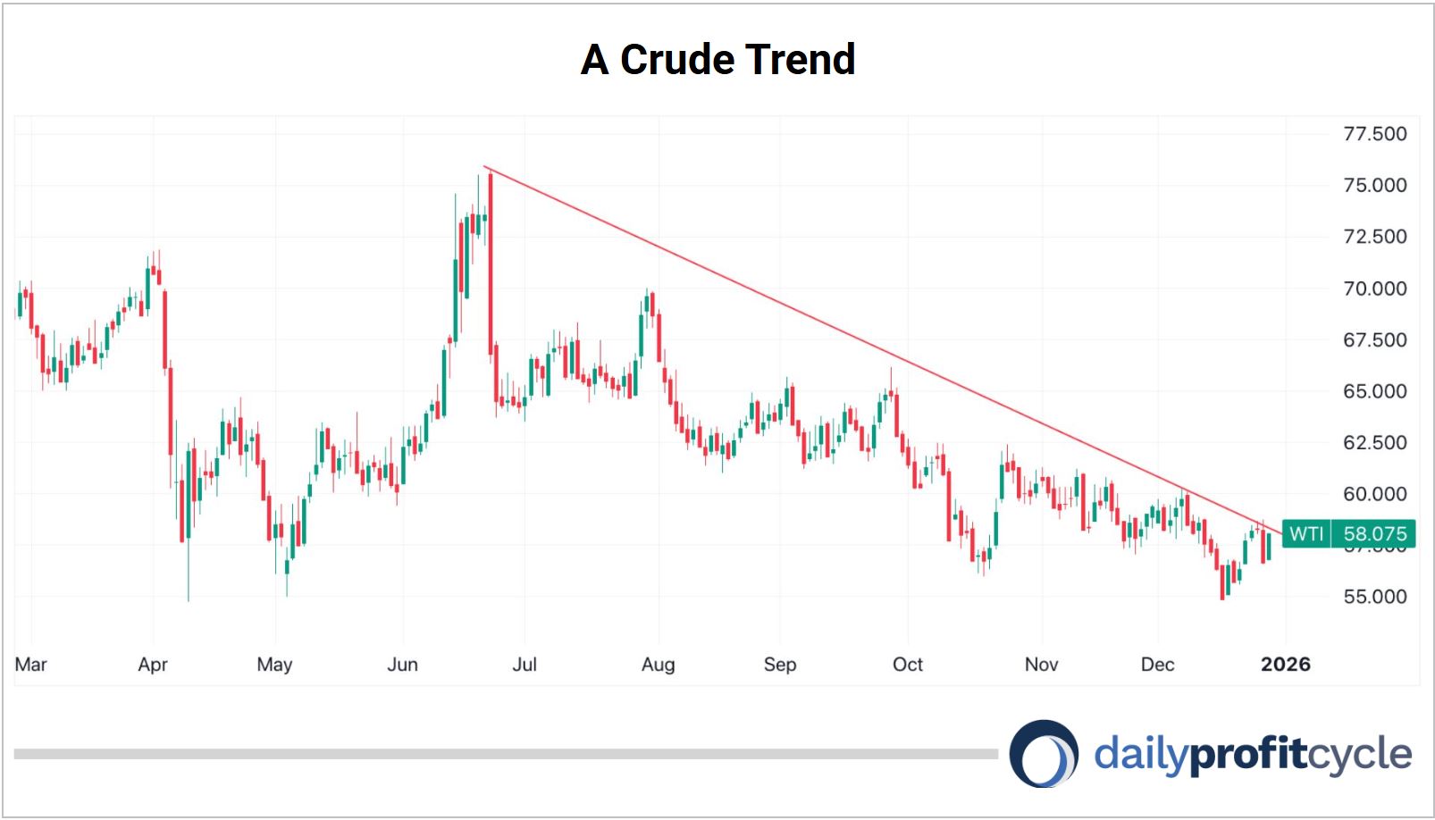 A crude trend chart