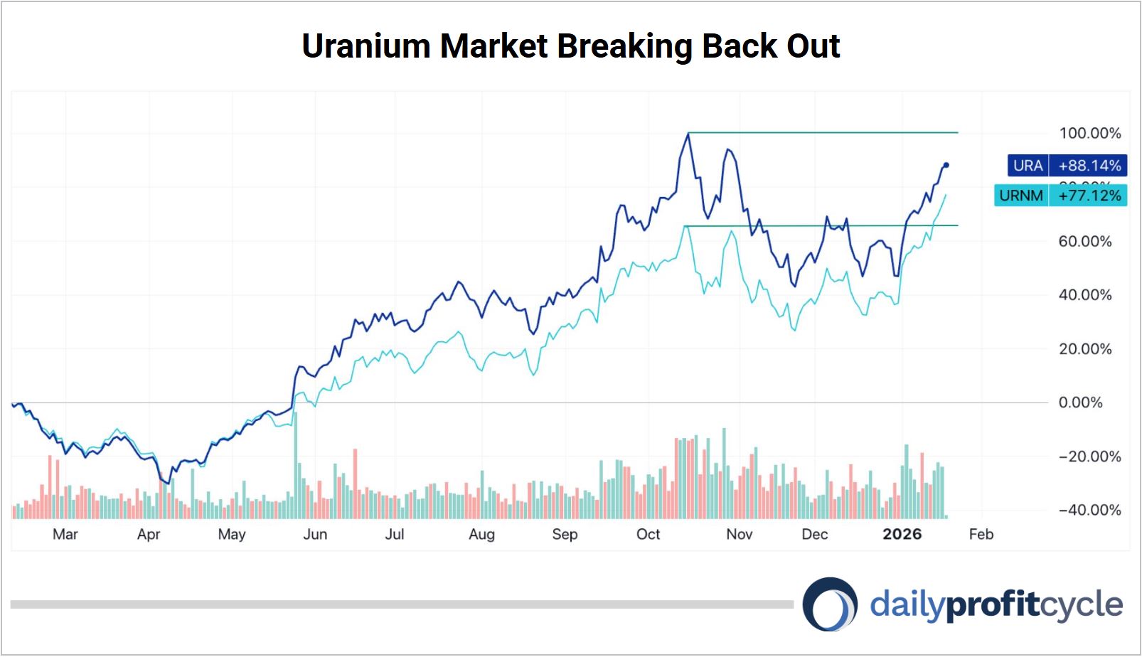 Uranium Market Breaking Back Out