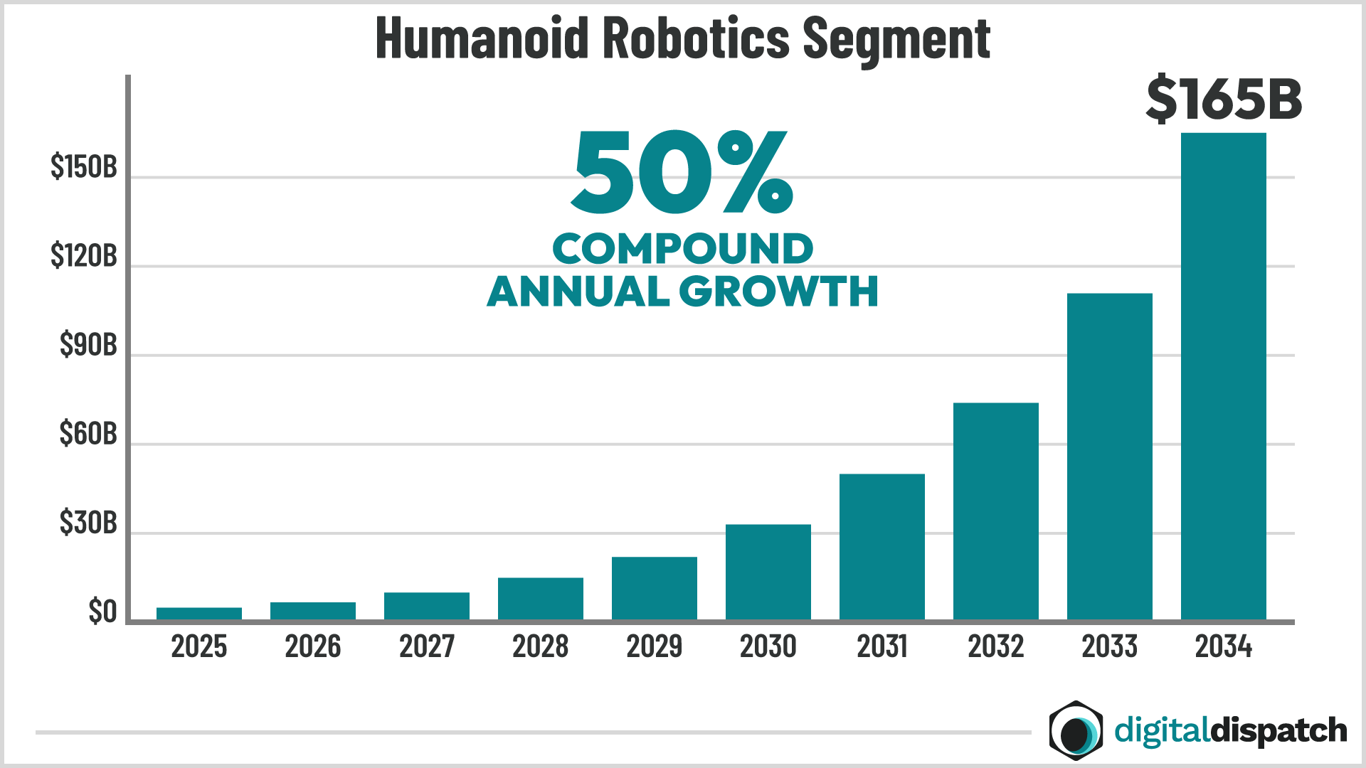Robotics chart
