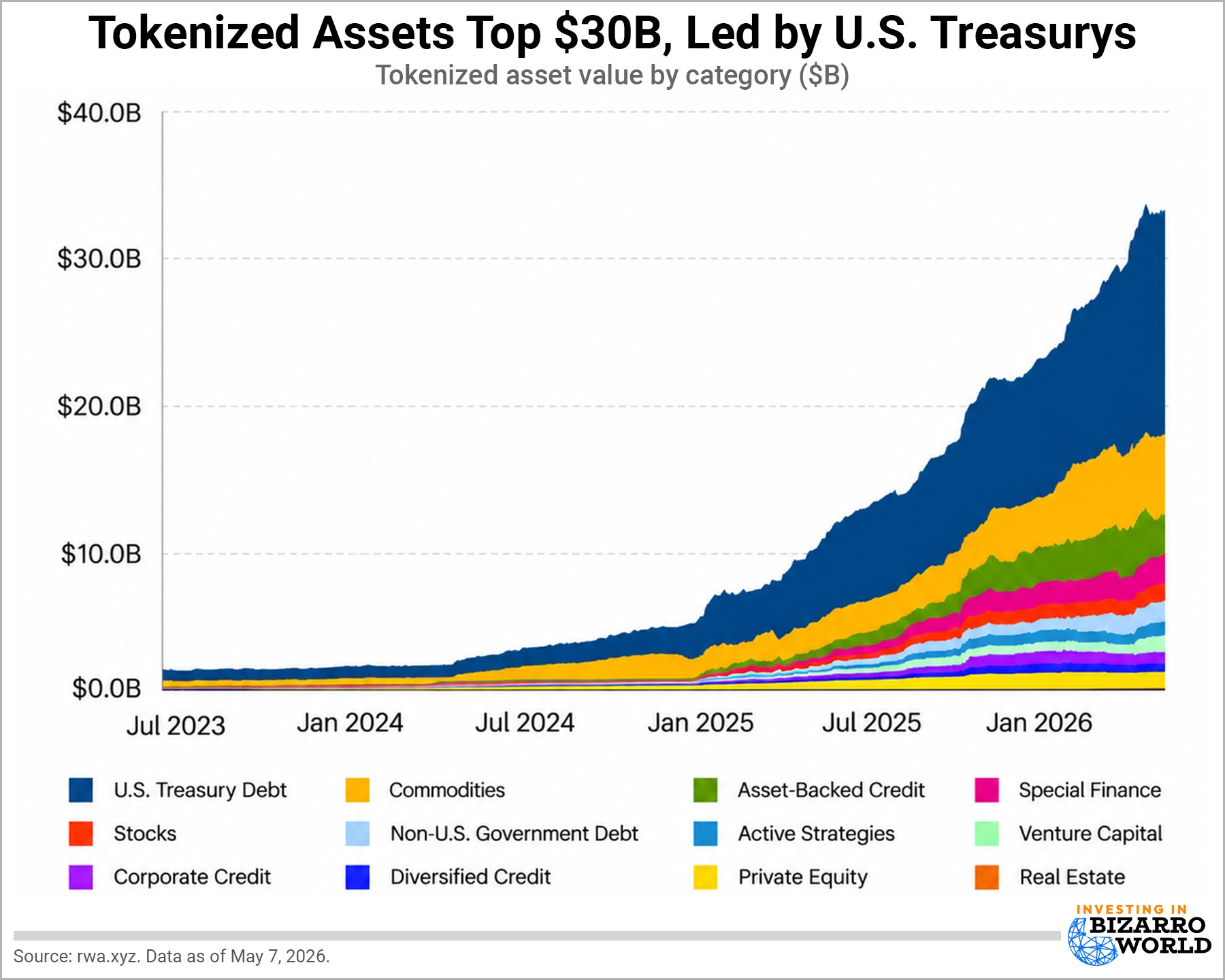 Tokenized assets chart