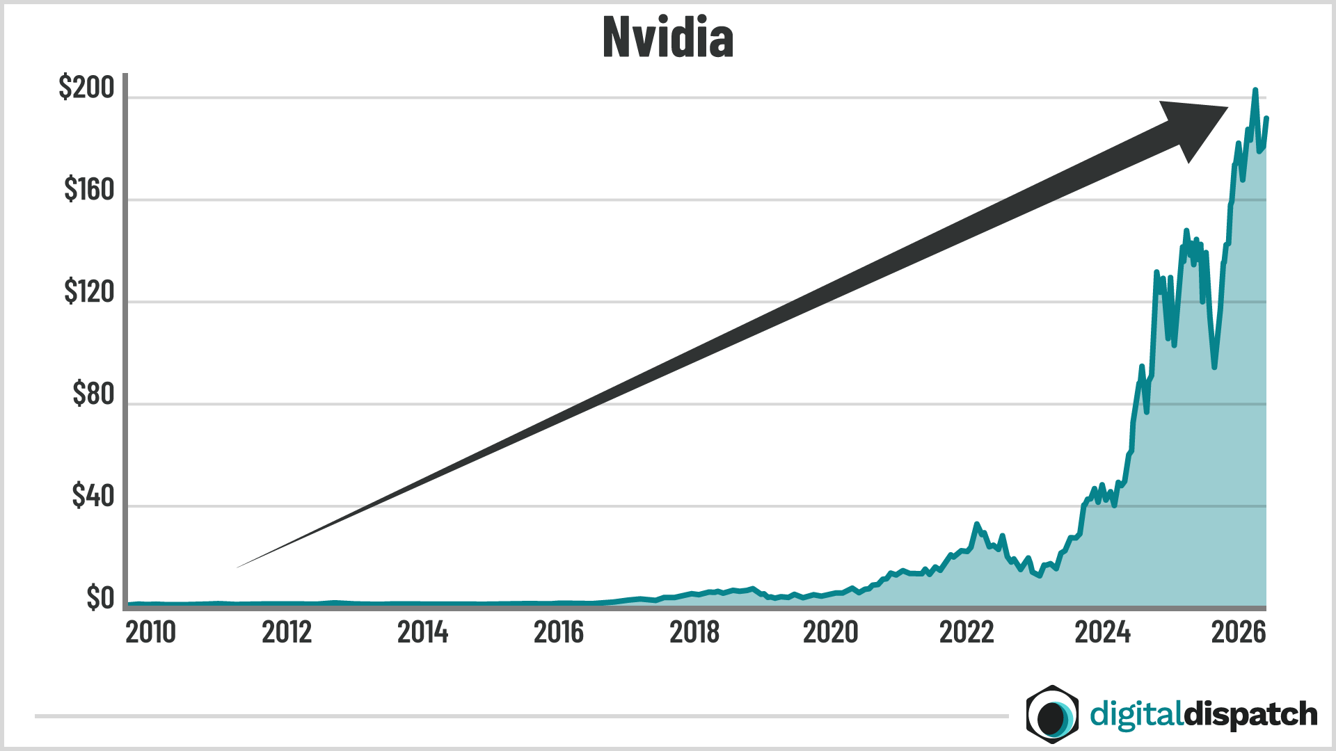 Nvidia chart